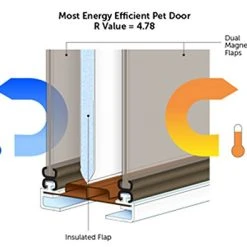 Mia's Pet Supply Extreme Weather Pet Door - Durable & Safe for All Pets 9 Mia's Pet Supply : Pet Safe Extreme Weather Pet Door, Houses, Pens & Crates