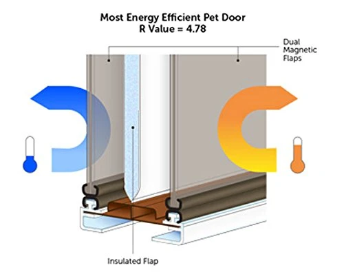 Mia's Pet Supply Extreme Weather Pet Door - Durable & Safe for All Pets 3 Mia's Pet Supply : Pet Safe Extreme Weather Pet Door, Houses, Pens & Crates